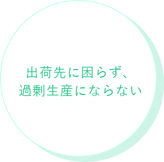 出荷先に困らず、過剰生産にならない